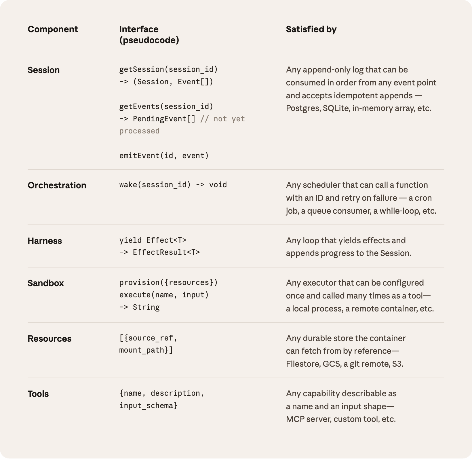 Claude Managed Agents 中 Session、Orchestration、Harness、Sandbox、Resources 與 Tools 的介面分層表