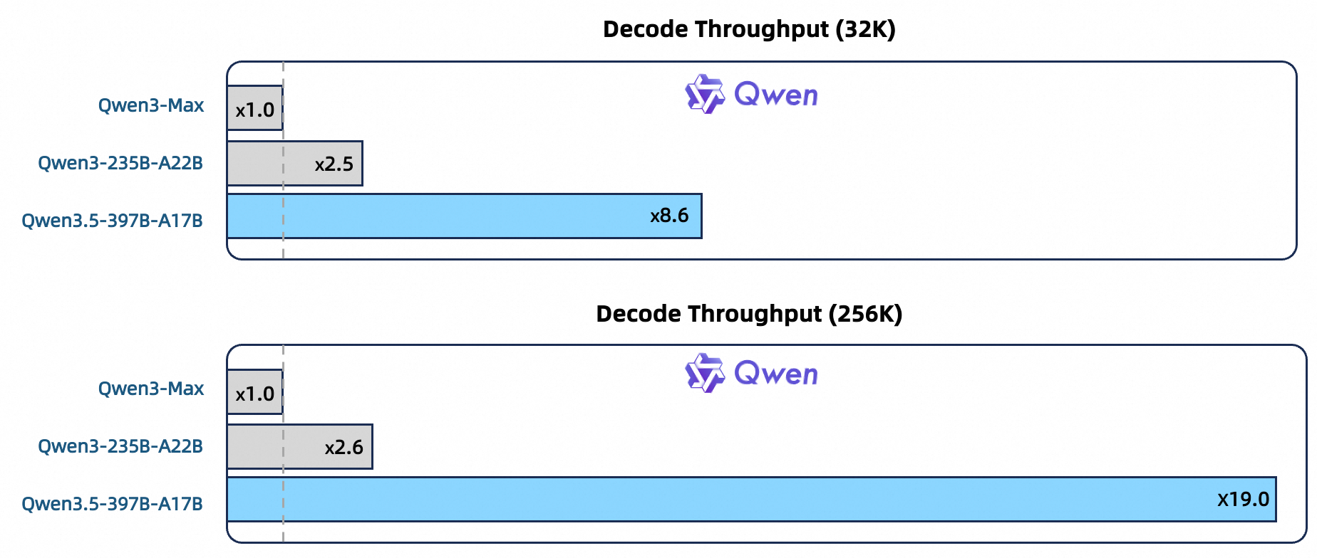 Qwen3.5 推理效率與長上下文表現圖