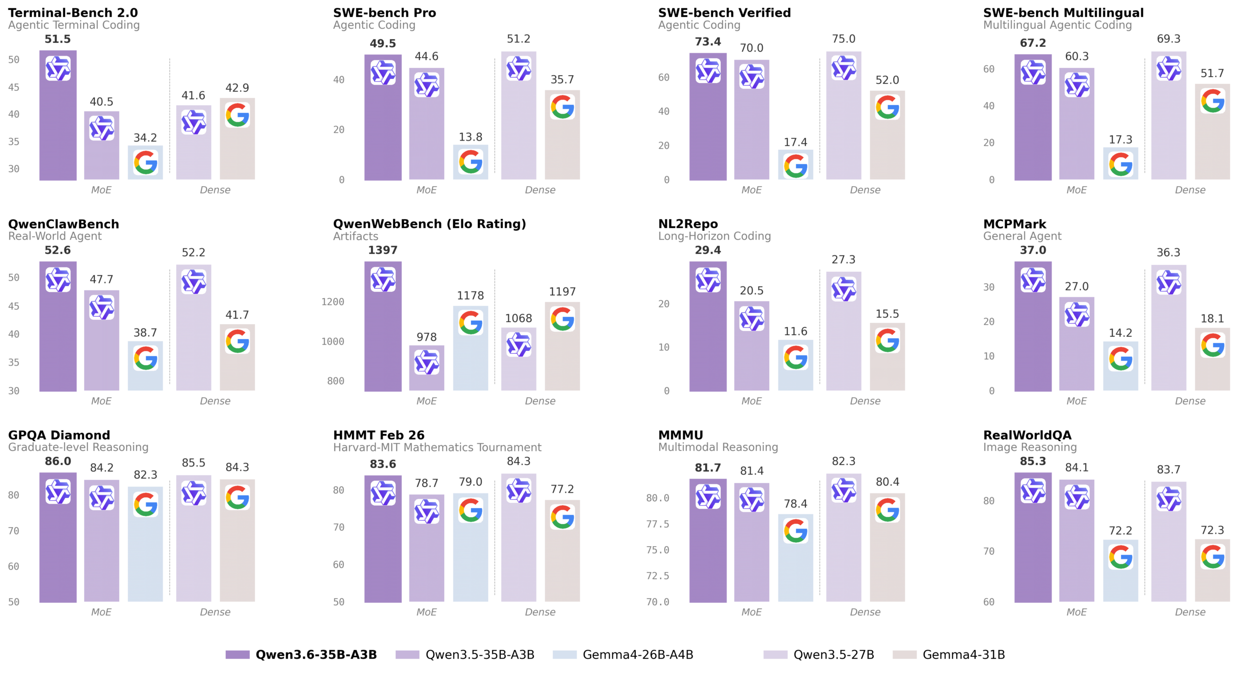 Qwen3.6-35B-A3B 官方 benchmark 圖